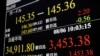 A monitor shows the Nikkei 225 stock index in Tokyo, Tuesday, Aug. 6, 2024, indicating at one point, over 3,453 points of soaring, a day after it set markets tumbling in Europe and on Wall Street.