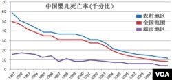 中国婴儿死亡率